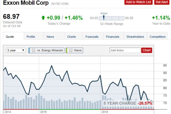 XOM Stock Price Today: Historical Data, Dividend, and Market Overview